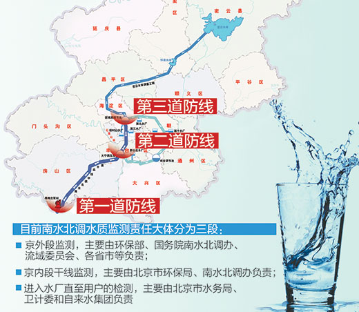 南水北调三道防线示意图