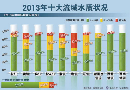 十大流域水质污染示意图